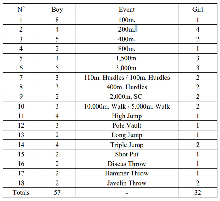 3rd Youth Olympic Games 2018 ASIA Qualification « Singapore Athletics